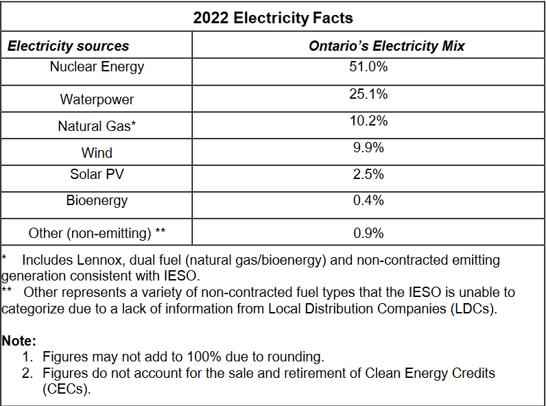 Ontario's Electricity Mix