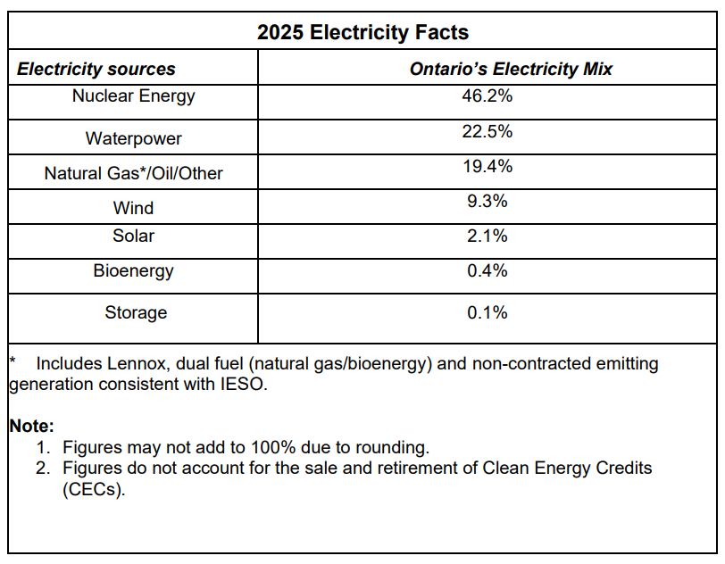 2025 Supply Mix Data